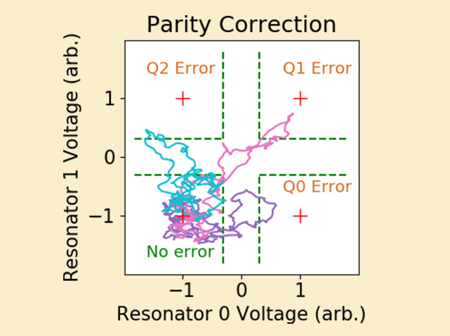 Advanced Quantum Testbed (AQT)_projects_quantum computation and simulation_Continuous-Error-Correction